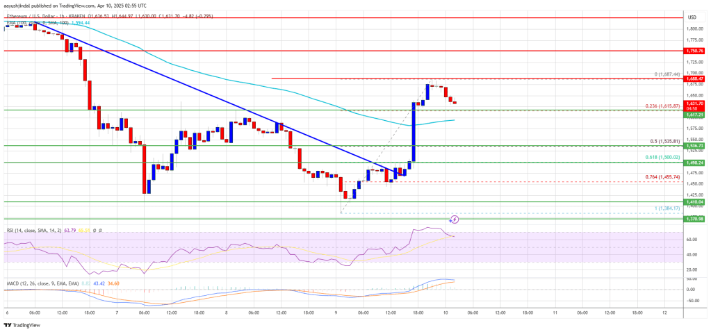 Ethereum Price
