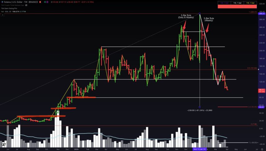 Solana is sub $100 for the first time in over 12 months | Source: Jason Pizzino on X